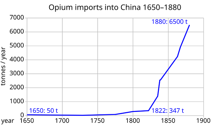 Opium_imports_into_China_1650–1880.svg
